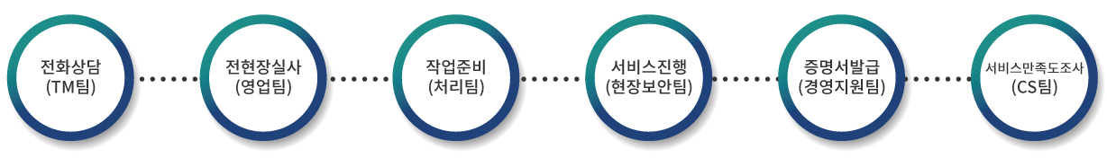 보안호송절차