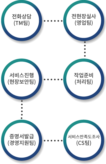 보안호송절차