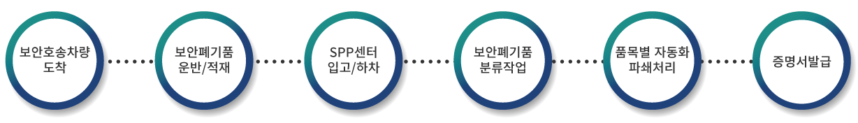 입고파쇄절차