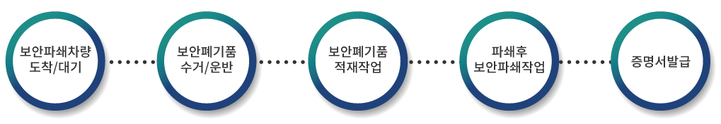 현장파쇄절차