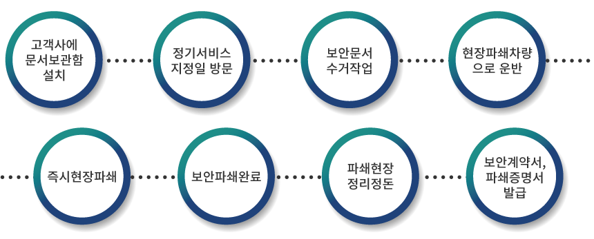 정기서비스절차