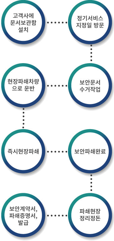 정기서비스절차-모바일